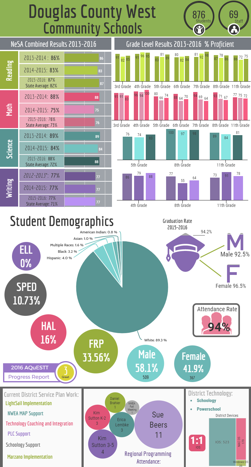 DCW Infographic